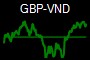 GBP-VND